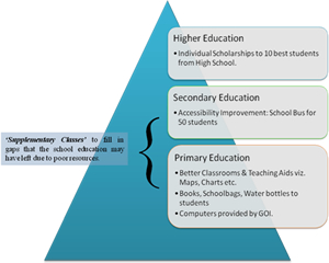 Education growth chart